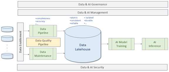 Data & AI Governance