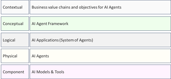 Agentic AI Full Layer Model
